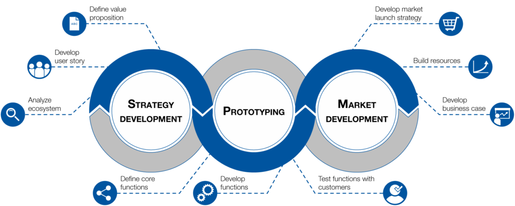 Image of the Smart Service Engineering Process