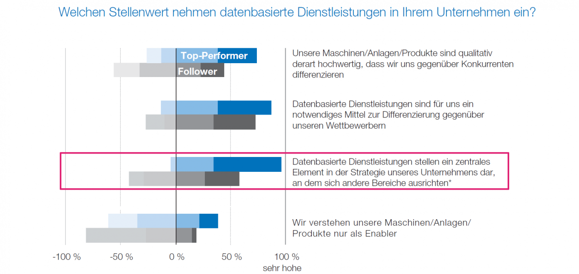 Schaubild zum Stellenwert datenbasierter Dienstleistungen