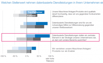 Schaubild zum Stellenwert datenbasierter Dienstleistungen