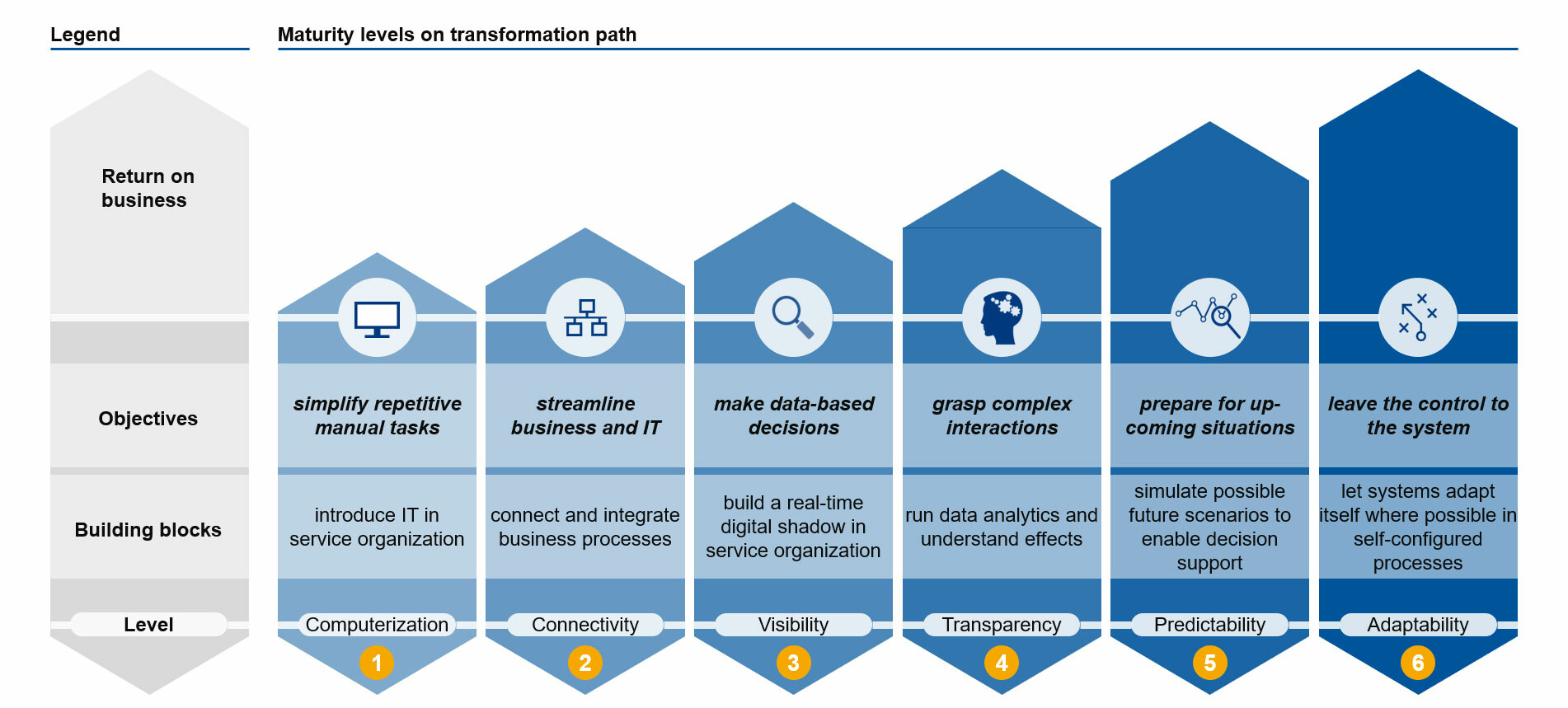 Six maturity levels for the transformation of the service organization