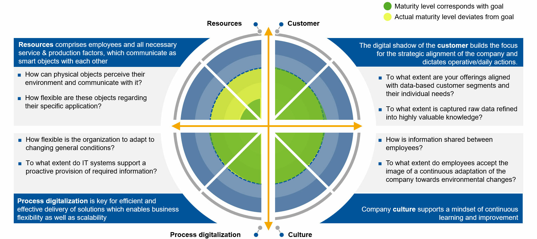 Maturity model for the transformation of the service organization