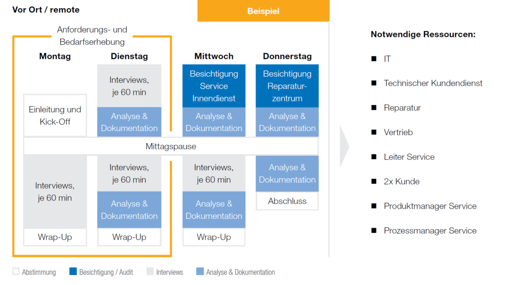 Phase 1 Service Maturity Assessment