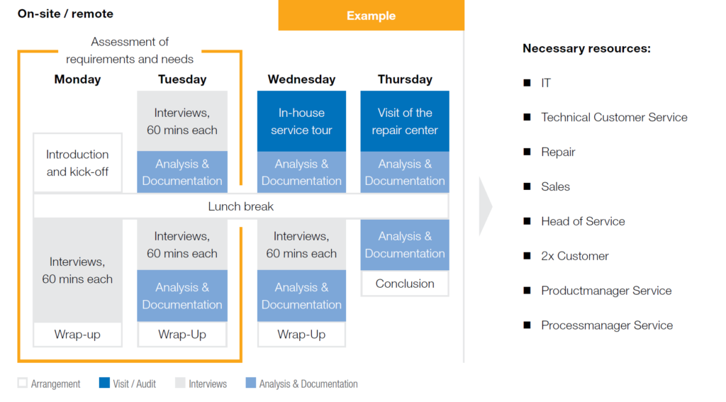 Phase 1 Service Maturity Assessment