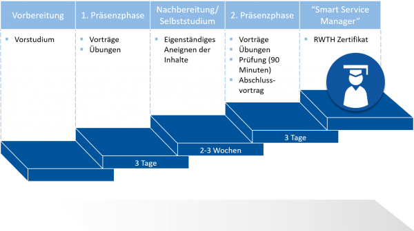 Smart Services managen | Kursstruktur des RWTH Zertifikatskurs Smart Services Manager des Center Smart Services