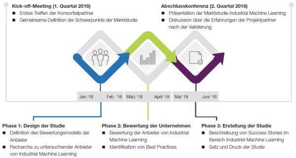 Ablauf Marktstudie 2018 Industrial Machine Learning