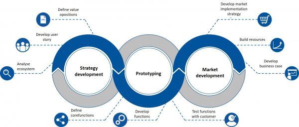 Image of the Smart Service Engineering Process