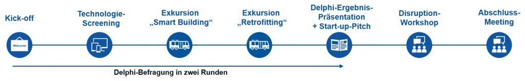 Smart Services Consulting | Schaubild | Ablauf des Projektes 