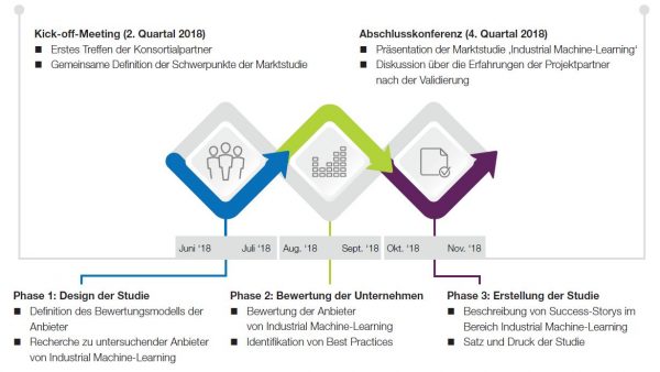 Timeline der Marktstudie Industrial Machine Learning Center Smart Services