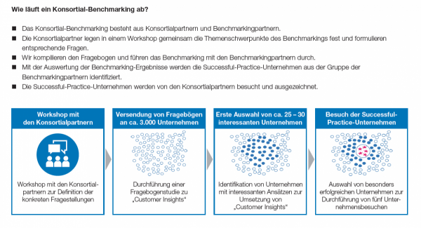 Zeitplan für das Benchmarking Customer Insights