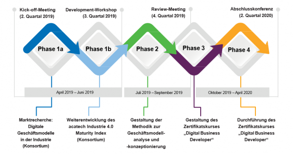 Zeitplan des Projektes Capabilities for Digital Business
