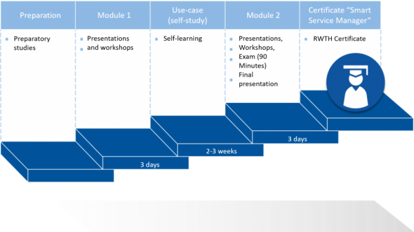 Smart Service Manager Course Structure