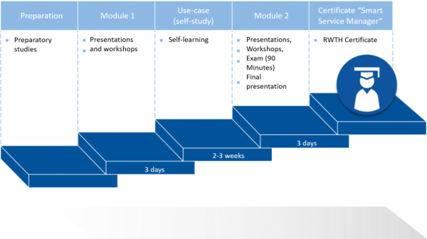 Course_Structure_Smart_Service_Manager