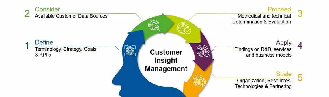 Studienergebnisse liefern 16 Prinzipien für ein erfolgreiches Customer Insights Management