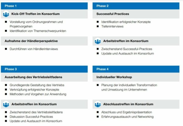 Projektablauf des Projektes Indirekter Vertrieb