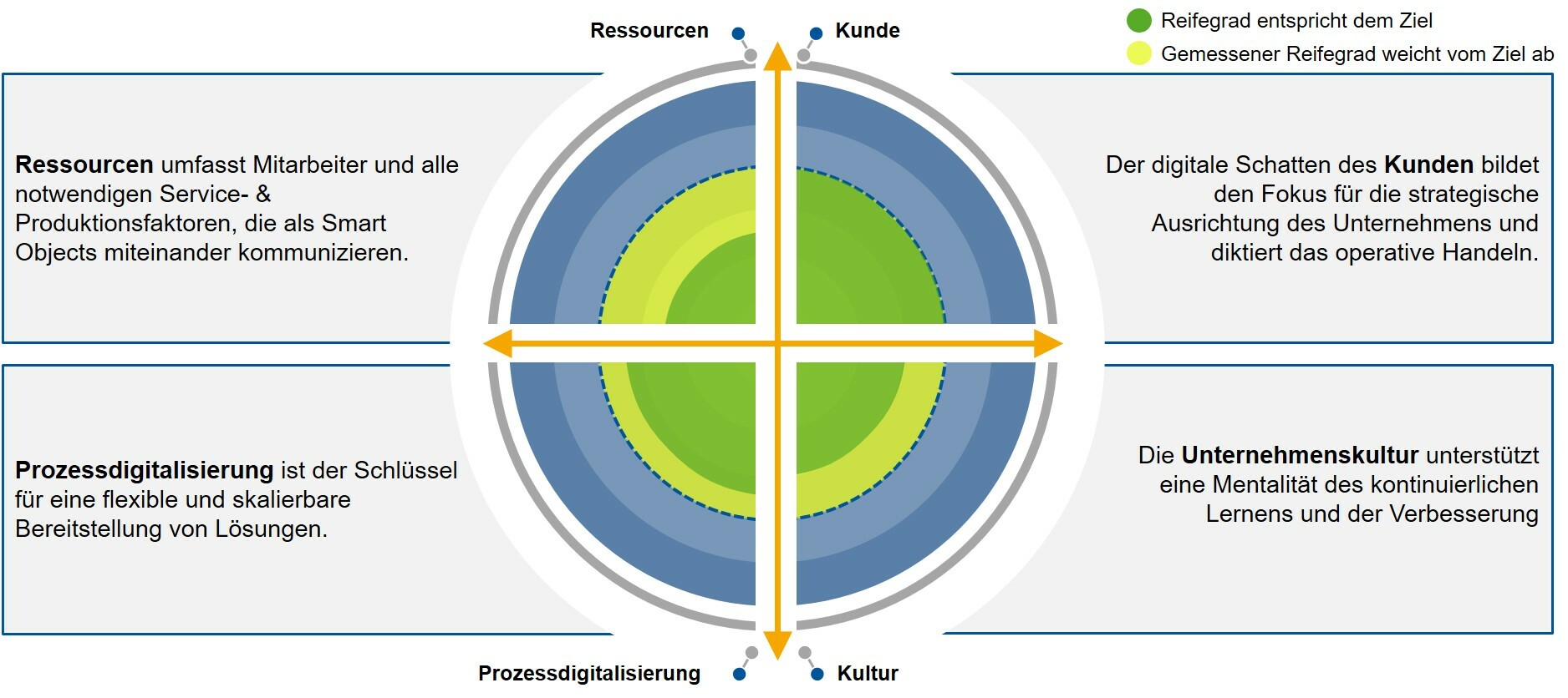 Reifegradmodell für die Transformation der Serviceorganisation