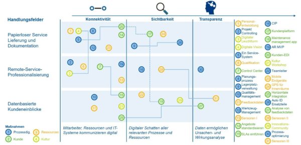 Roadmap für die Transformation der Serviceorganisation